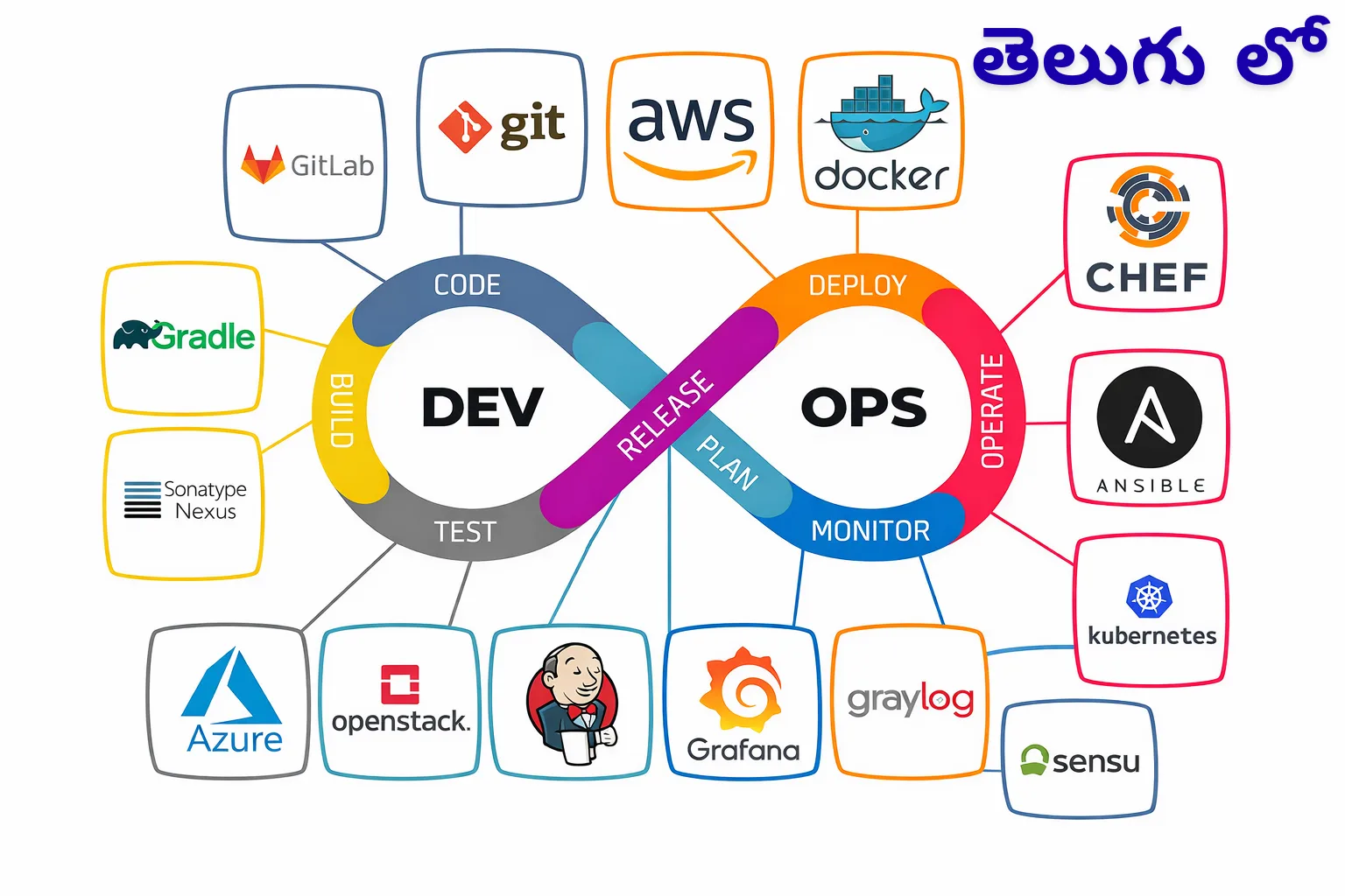 DevOps Crash Course in Telugu – Practical Training for Beginners